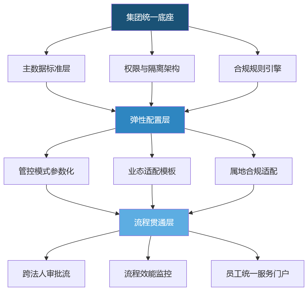 流程图 - 多法人多业态并行下，集团人力资源管理系统如何提升组织协同效率？
