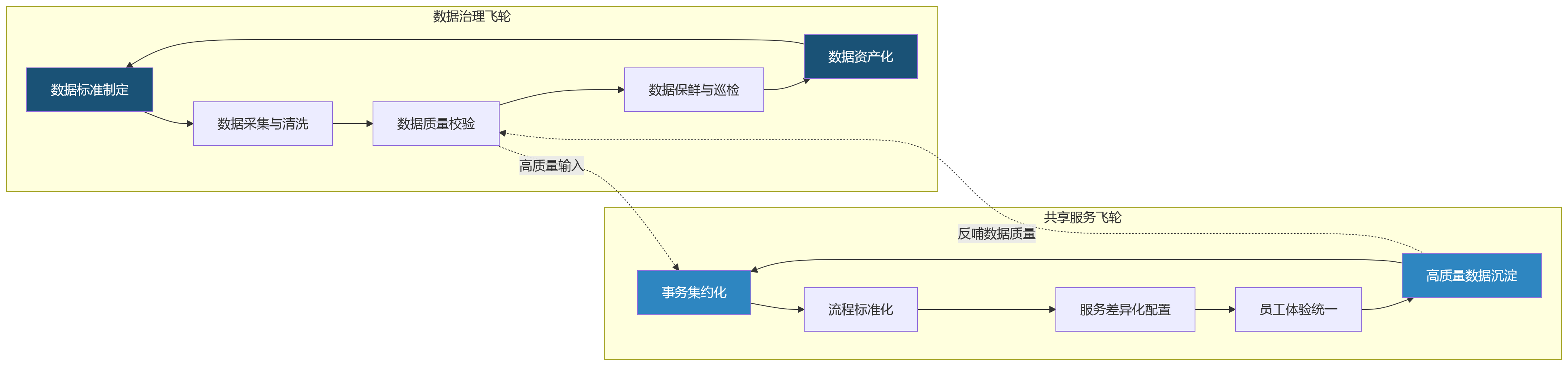 流程图 - 多法人多业态并行下，集团人力资源管理系统如何提升组织协同效率？