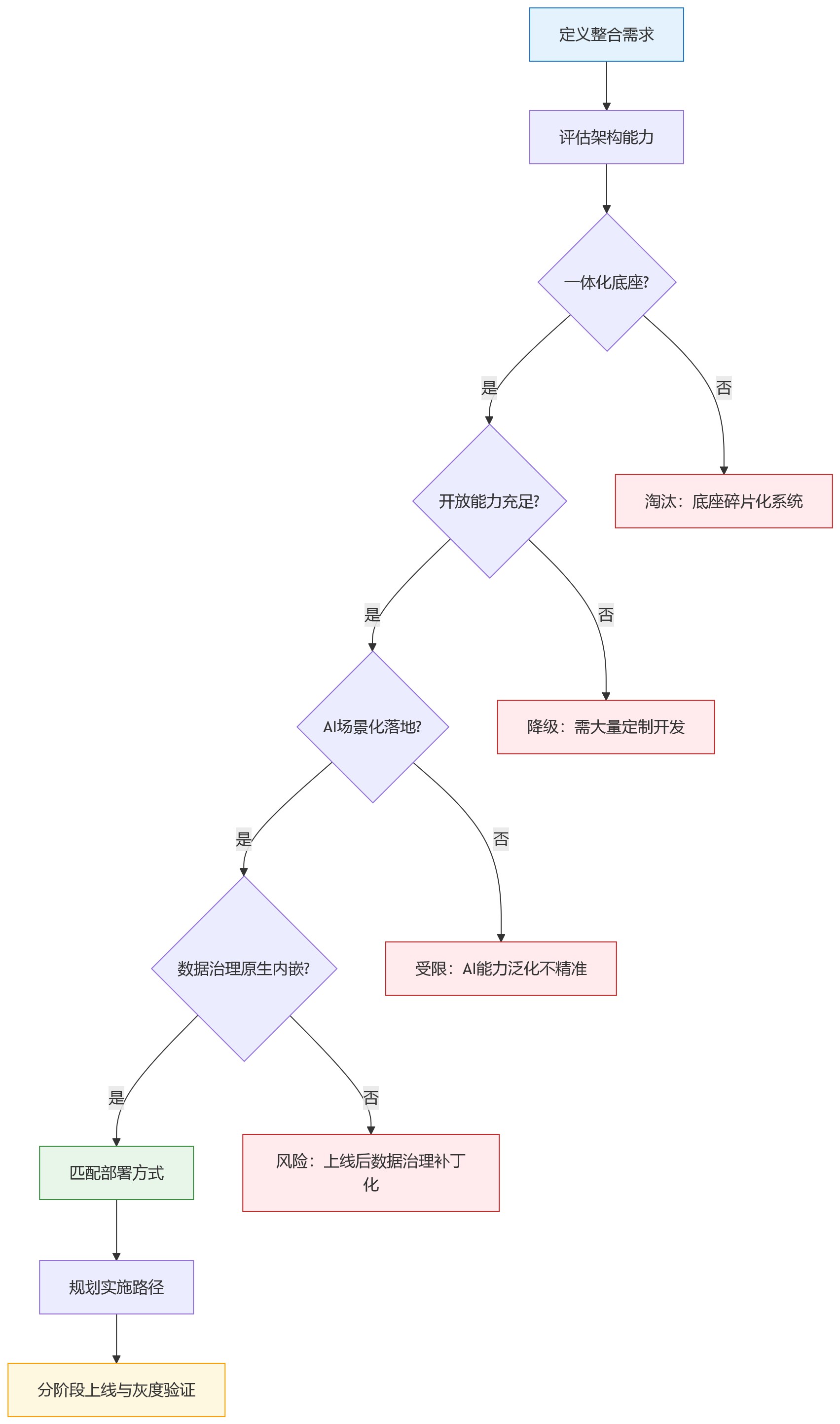 流程图 - 2026年企业HR数字化转型,部署方式会影响系统整合效果吗?