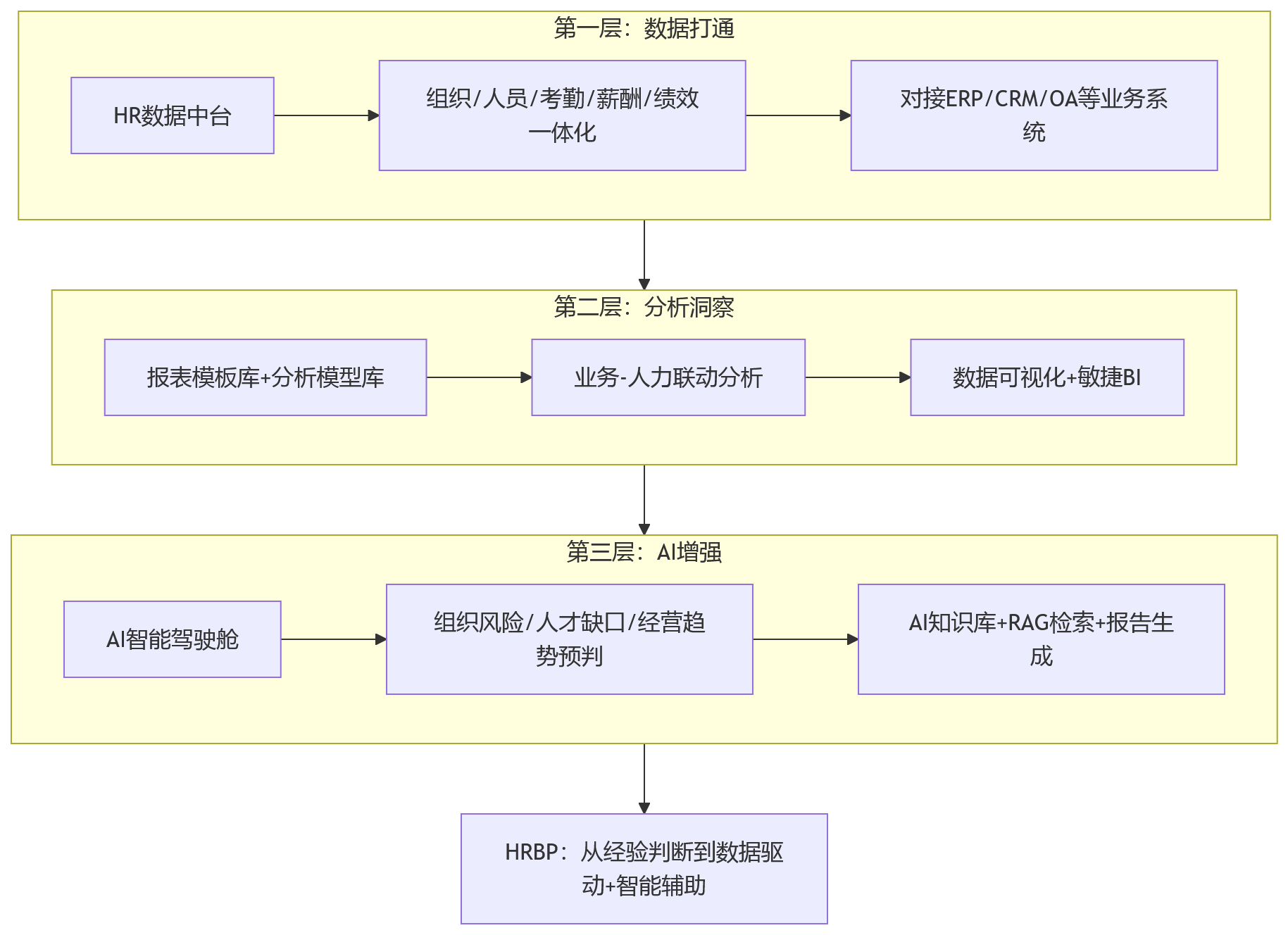 流程图 - HR忙于事务、业务感知不足,HR系统如何支撑HRBP价值落地?