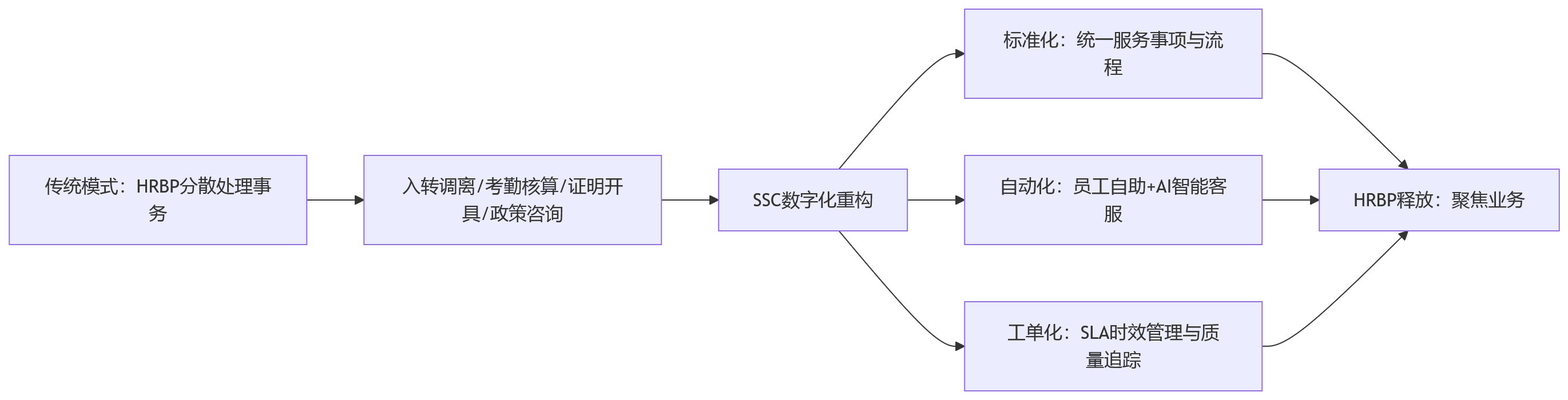 流程图 - HR忙于事务、业务感知不足,HR系统如何支撑HRBP价值落地?