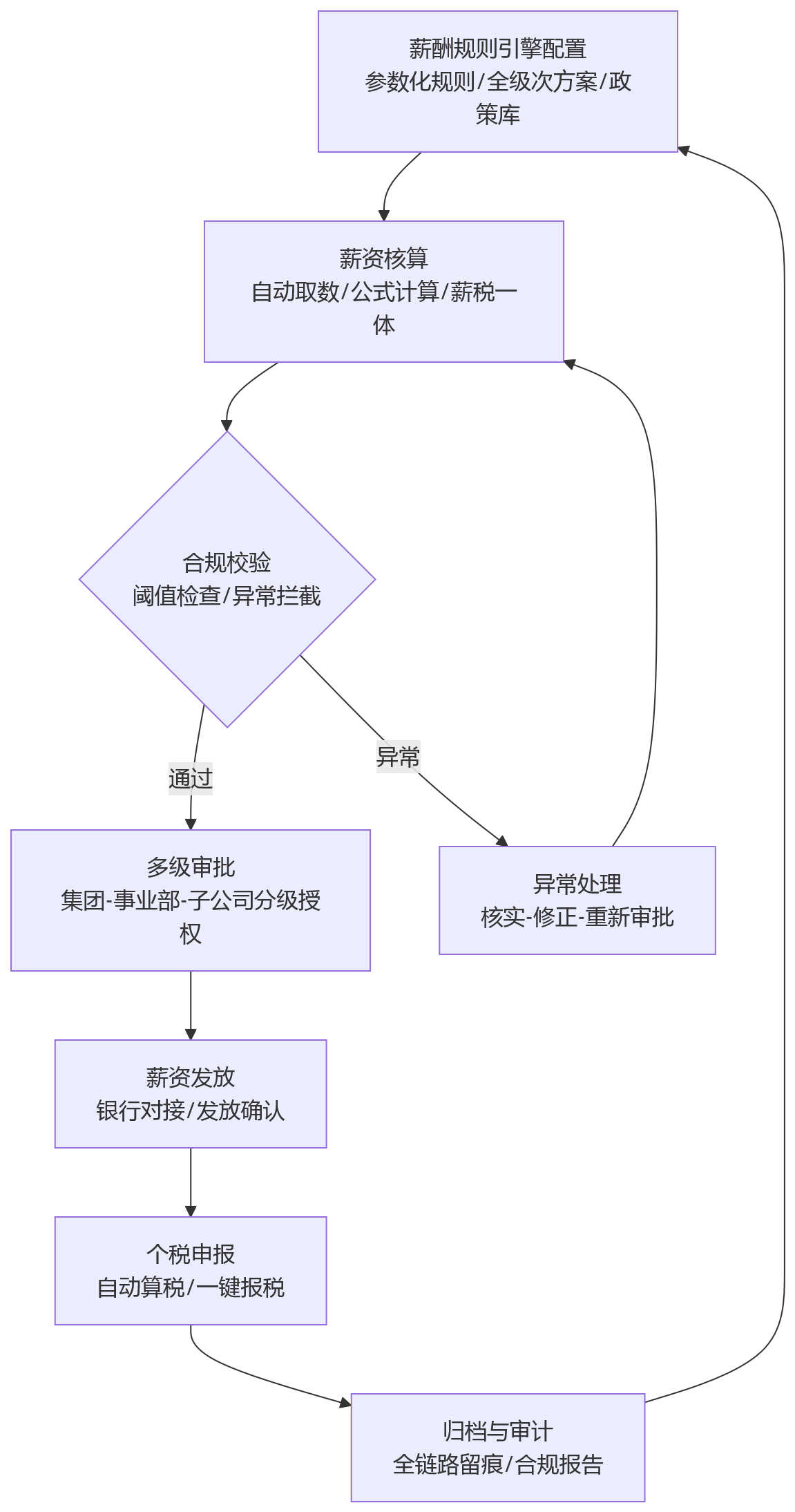 流程图 - 薪酬规则复杂、发放链路长,集团企业如何通过eHR完善薪酬合规管理?