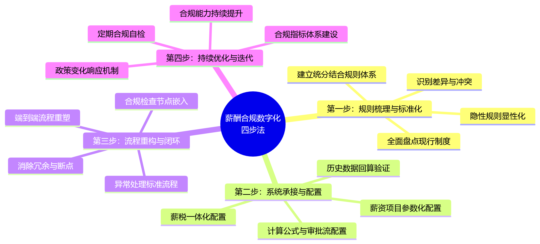 思维导图 - 薪酬规则复杂、发放链路长,集团企业如何通过eHR完善薪酬合规管理?