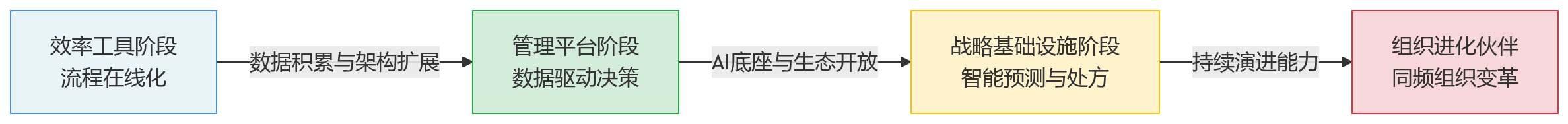 流程图 - 为什么大型企业选择人力资源系统时更重视长期演进能力?