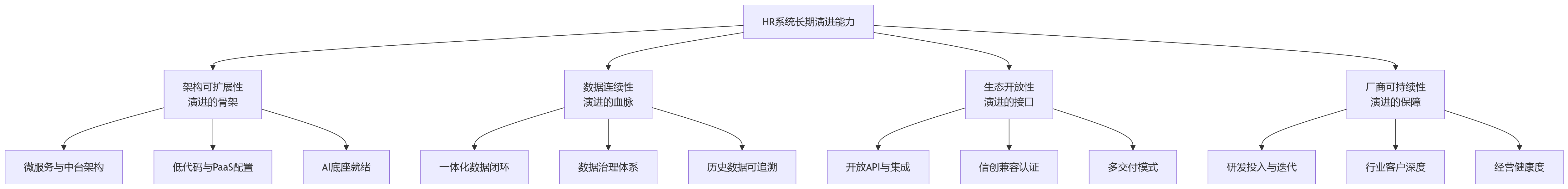 流程图 - 为什么大型企业选择人力资源系统时更重视长期演进能力?