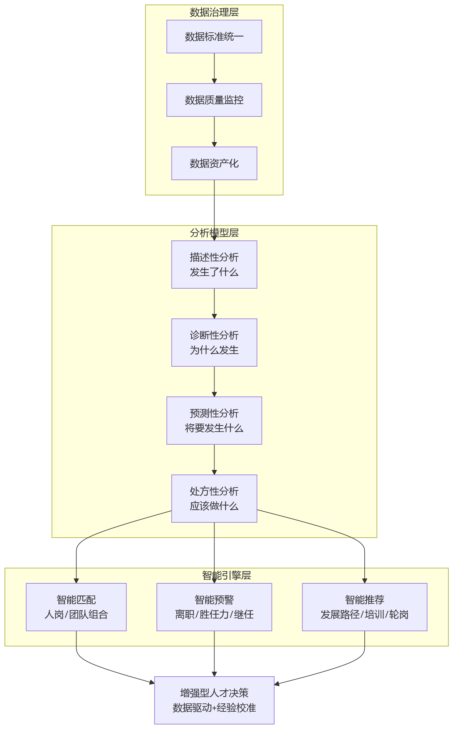流程图 - 传统HR管理靠经验,数智化运营靠什么实现人才决策升级?