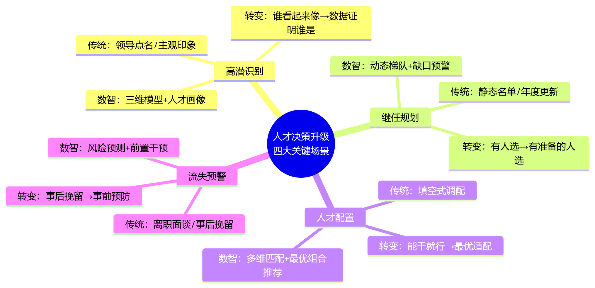 思维导图 - 传统HR管理靠经验,数智化运营靠什么实现人才决策升级?