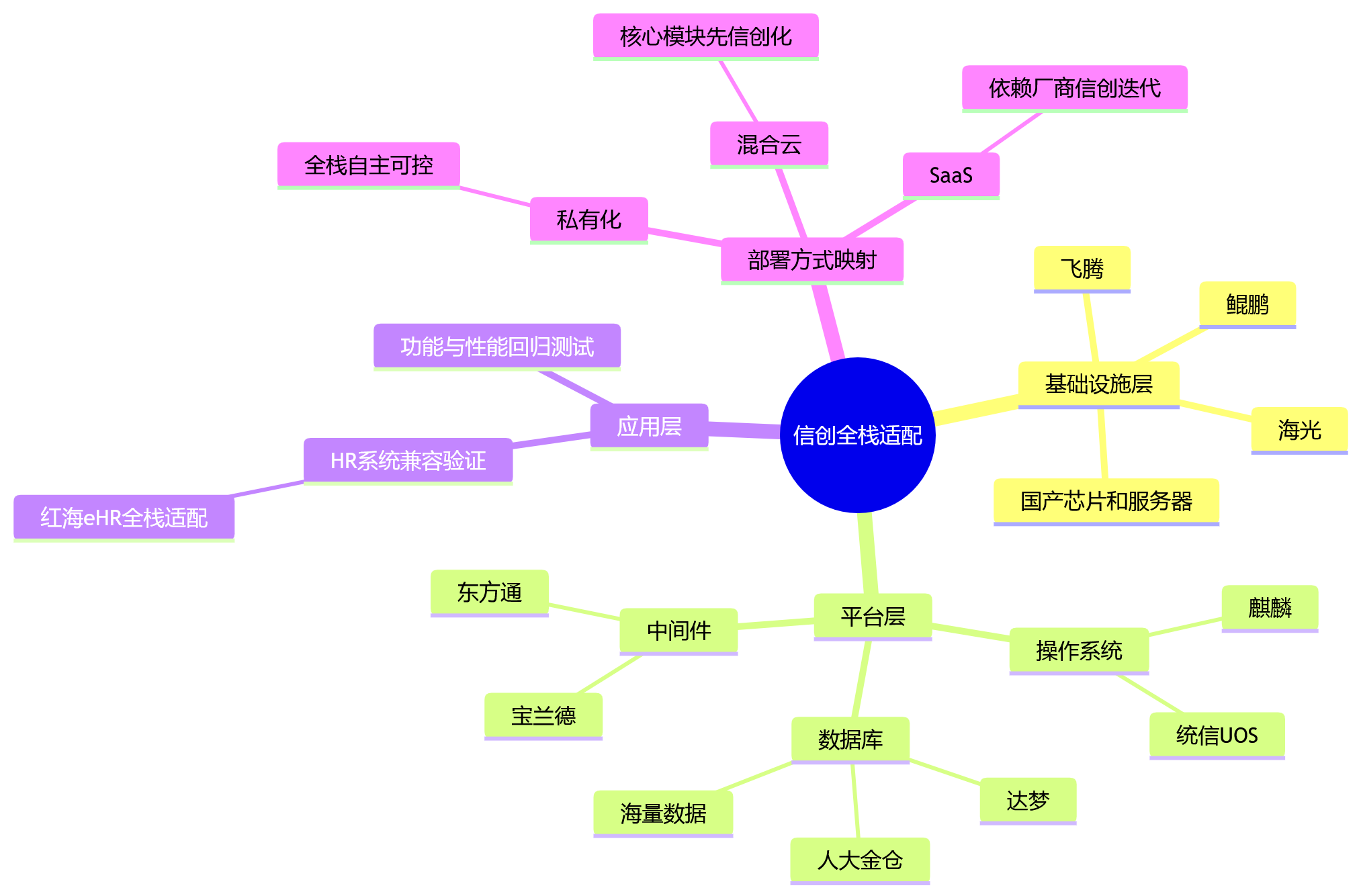 思维导图 - 从安全、信创、运维三方面看,哪种HR部署方式更合适?