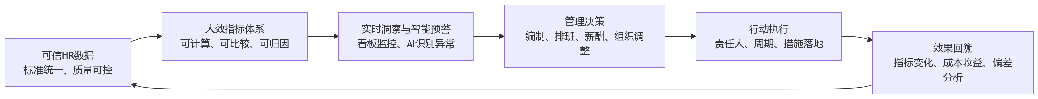 流程图 - 集团型组织提升人效,先夯实人力资源管理系统的数据治理能力