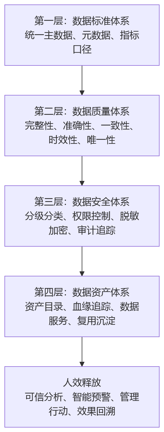 流程图 - 集团型组织提升人效,先夯实人力资源管理系统的数据治理能力