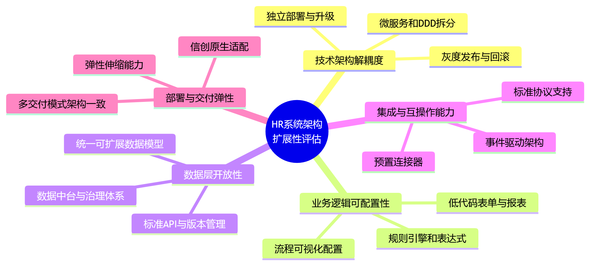 思维导图 - 大型企业做人力资源数字化升级,如何判断系统架构是否具备扩展性?