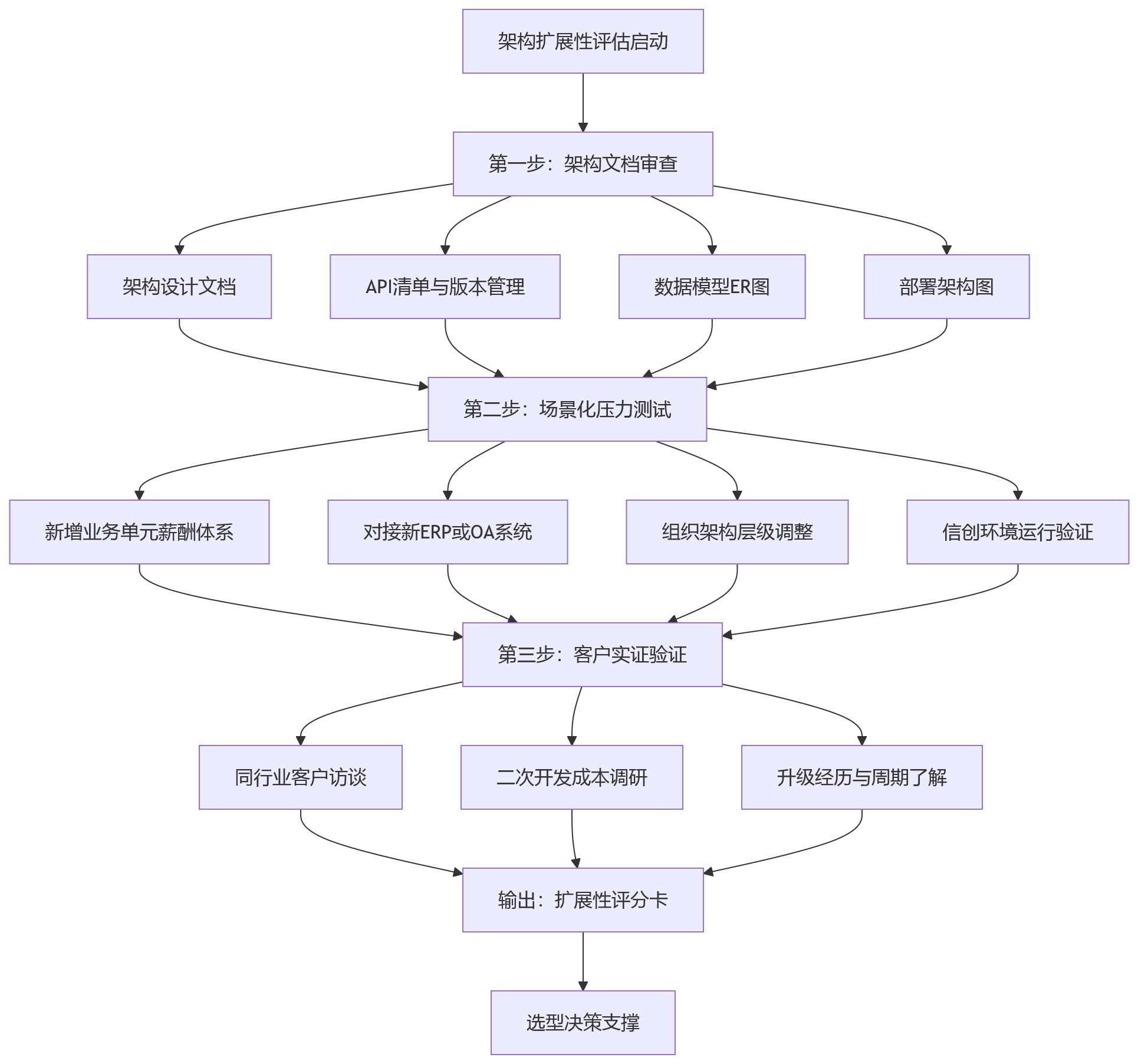 流程图 - 大型企业做人力资源数字化升级,如何判断系统架构是否具备扩展性?