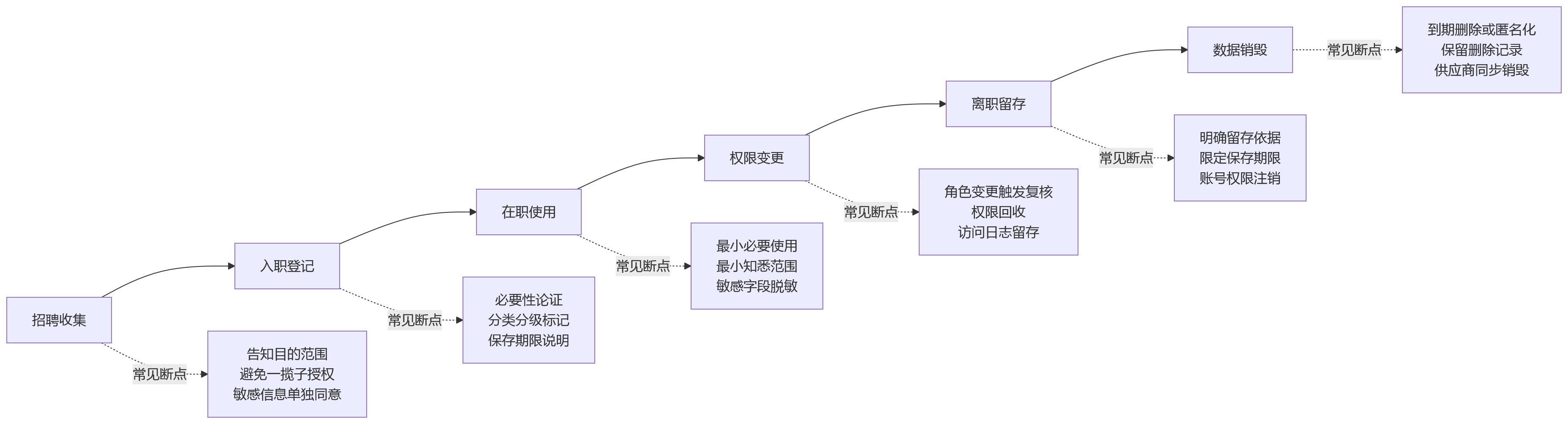 流程图 - 重视数据安全的企业,在HR管理中常忽视哪些合规盲区?