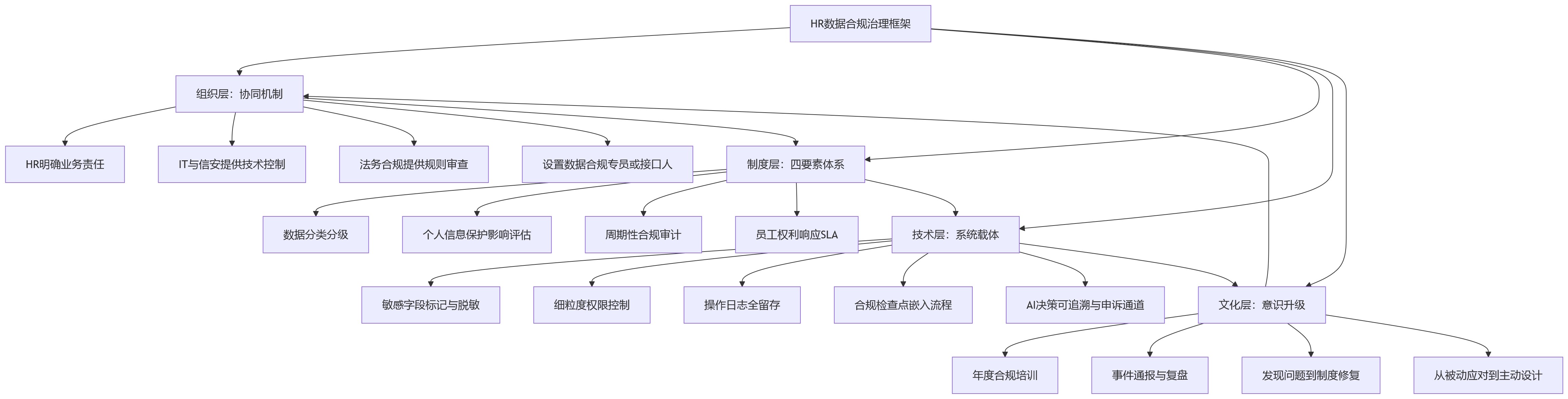 流程图 - 重视数据安全的企业,在HR管理中常忽视哪些合规盲区?