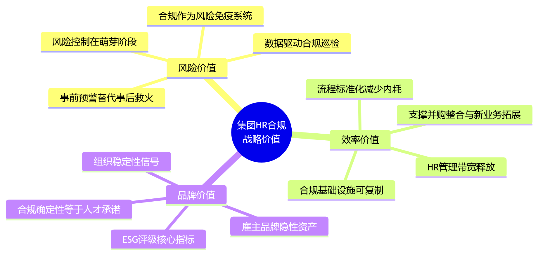 思维导图 - 从分散流程到统一管控,集团HR合规价值何在?