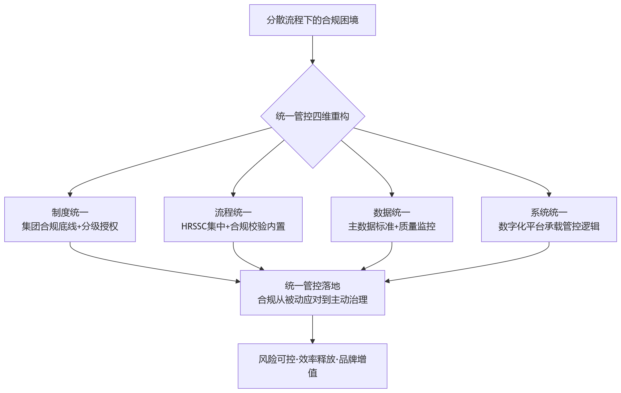 流程图 - 从分散流程到统一管控,集团HR合规价值何在?
