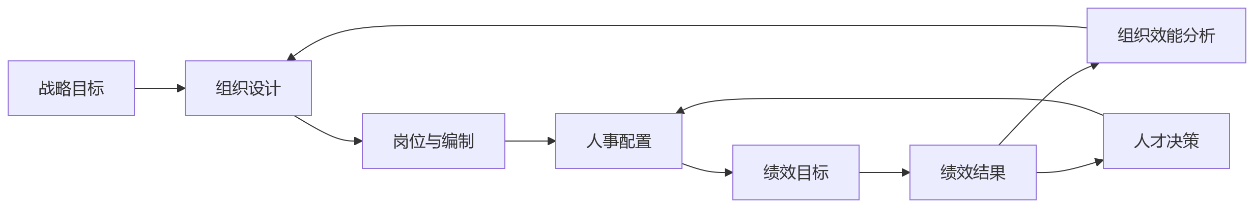 流程图 - 组织、人事、绩效联动复杂,为什么更需要一体化平台实现流程贯通?
