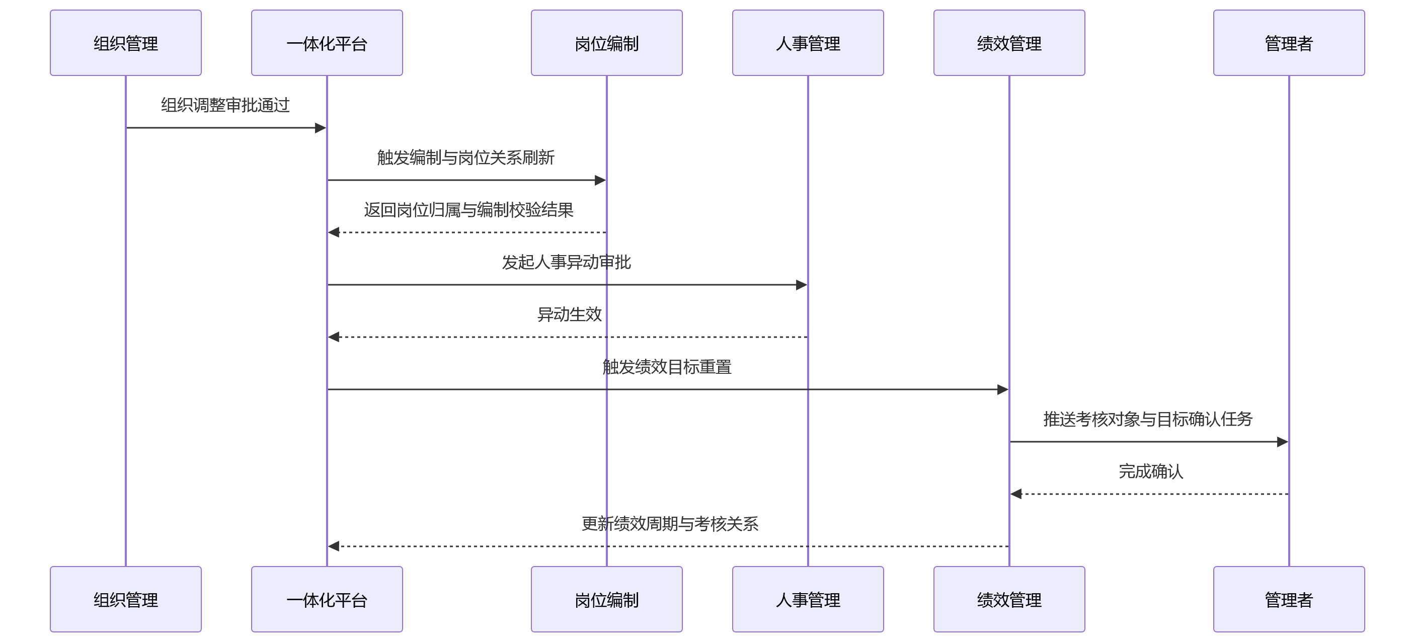 时序图 - 组织、人事、绩效联动复杂,为什么更需要一体化平台实现流程贯通?