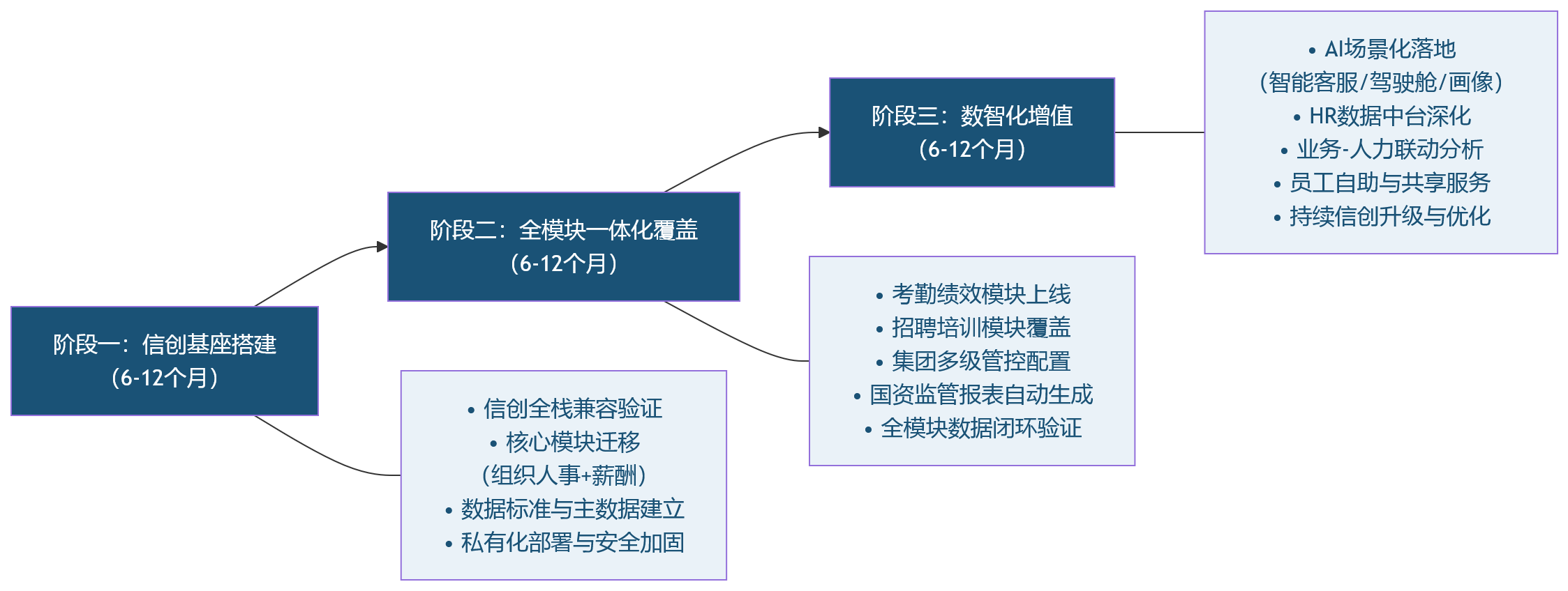 流程图 - 信创环境下,集团人力资源数智化为何需要一体化平台?