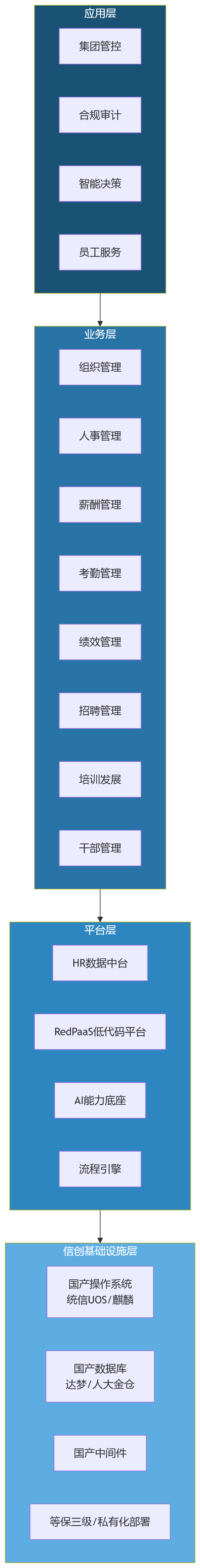 流程图 - 信创环境下,集团人力资源数智化为何需要一体化平台?