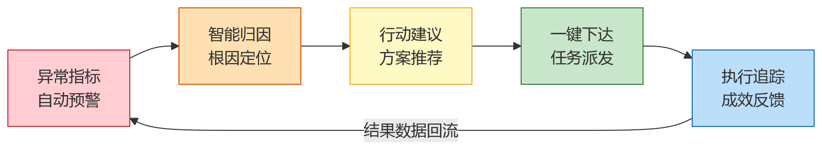 流程图 - 人效看板如何从可视化走向可决策?大型企业HR系统中的分析驾驶舱建设思路