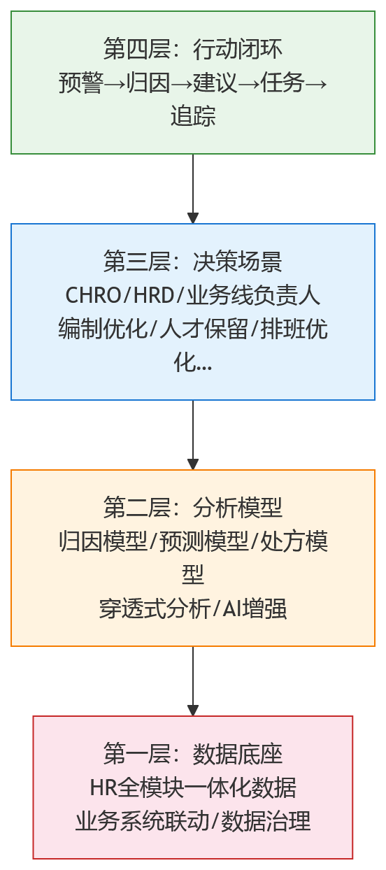 流程图 - 人效看板如何从可视化走向可决策?大型企业HR系统中的分析驾驶舱建设思路