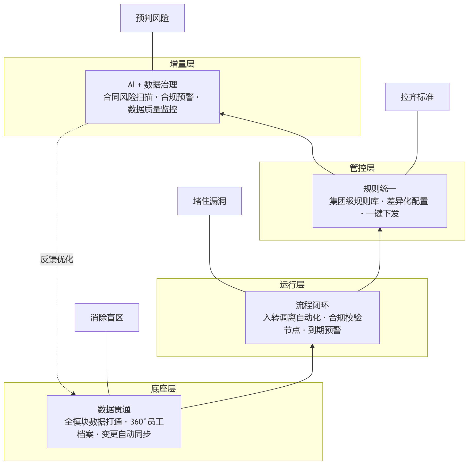 流程图 - 从业务断点到一体化协同:人力资源管理系统如何支撑HR合规治理升级?