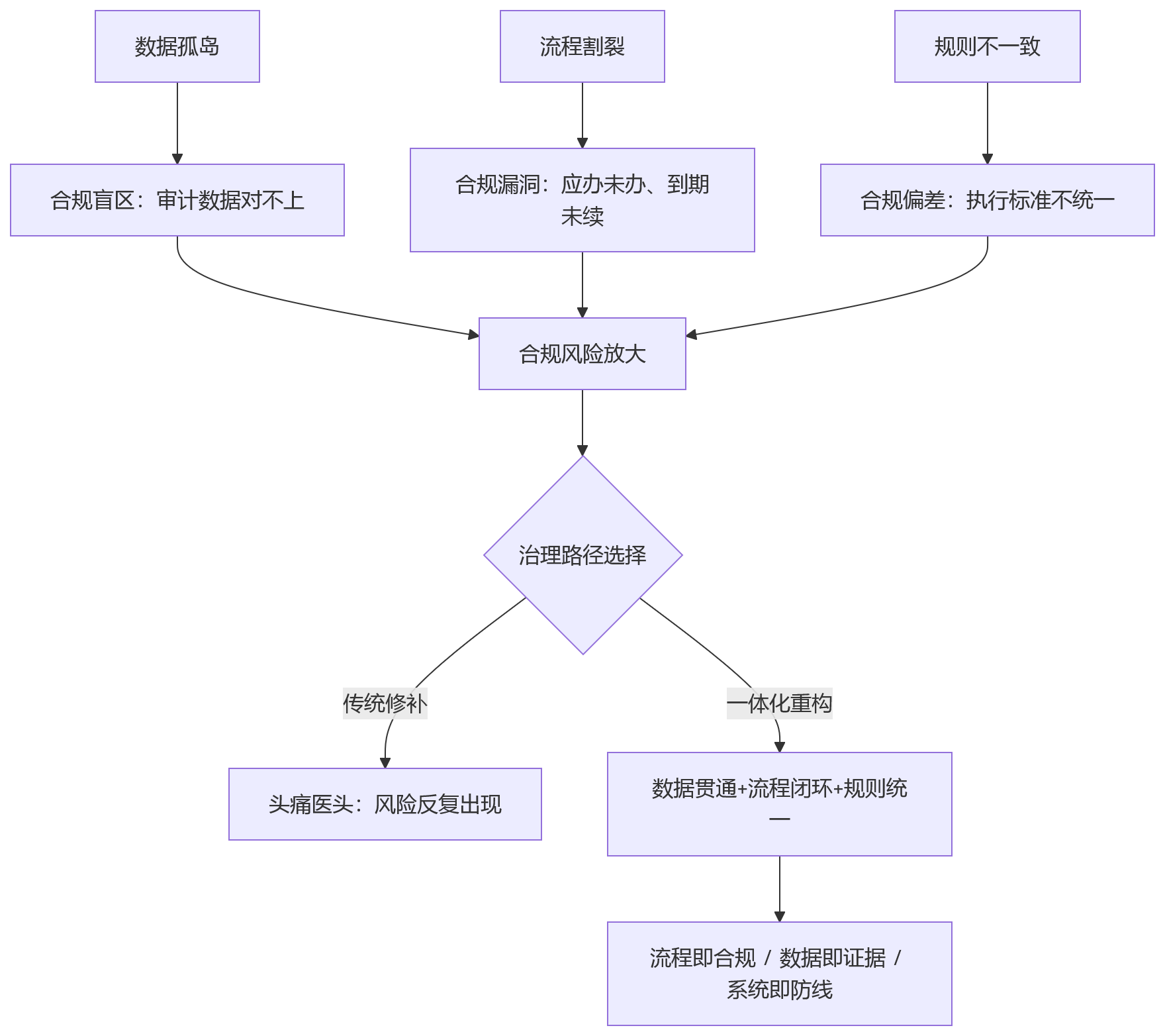 流程图 - 从业务断点到一体化协同:人力资源管理系统如何支撑HR合规治理升级?