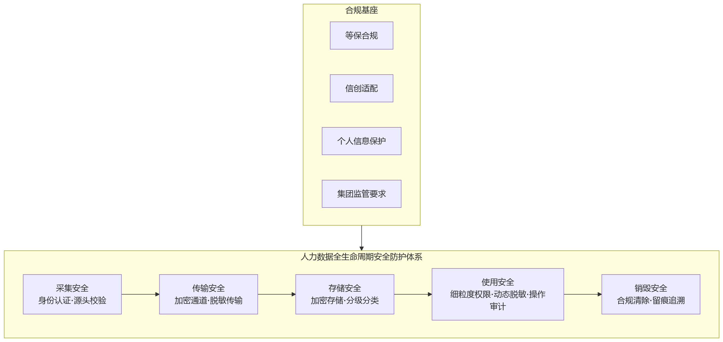 流程图 - 为什么安全稳定的HR系统,更能支撑集团人力数据治理?