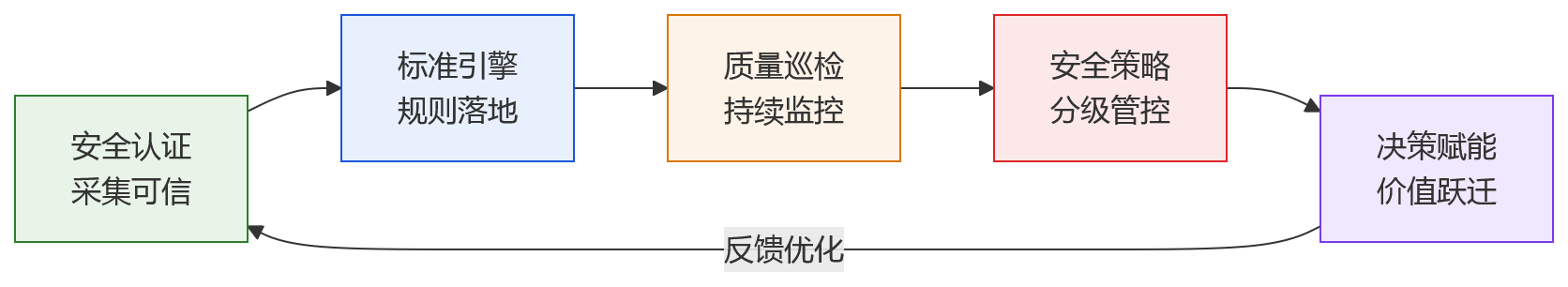 流程图 - 为什么安全稳定的HR系统,更能支撑集团人力数据治理?