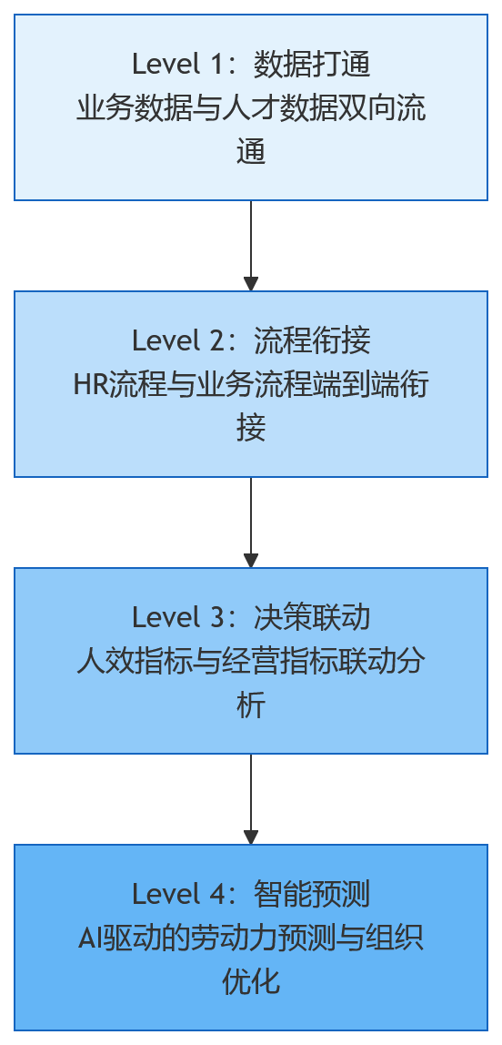流程图 - 制造业集团推进业人融合,如何借助人力资源管理系统优化复杂HR管理场景?