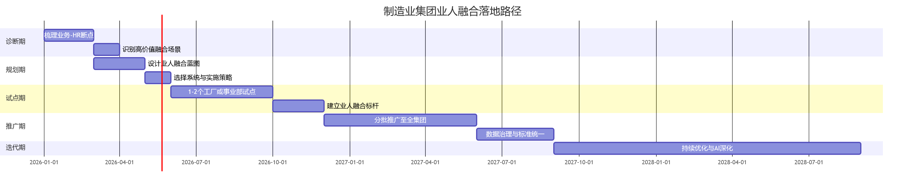 制造业集团业人融合落地路径