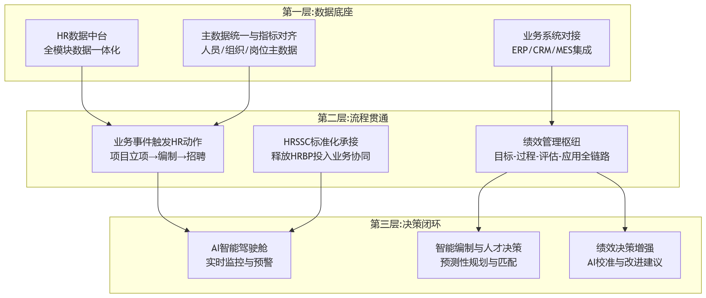 流程图 - AI+HR走向业务场景:人力资源管理系统如何推动业人融合落地?