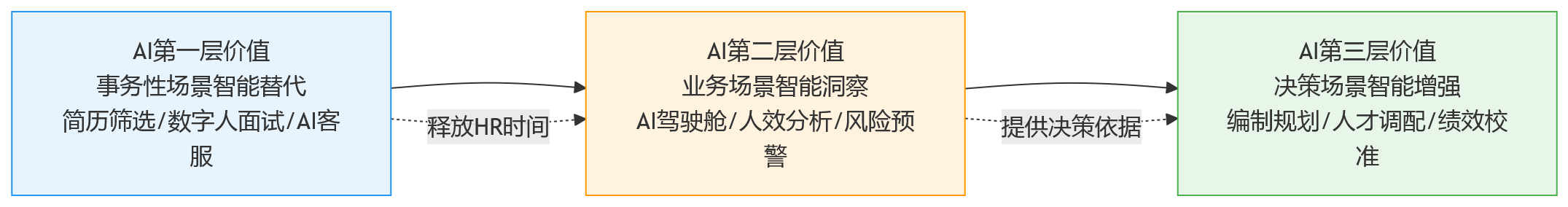 流程图 - AI+HR走向业务场景:人力资源管理系统如何推动业人融合落地?