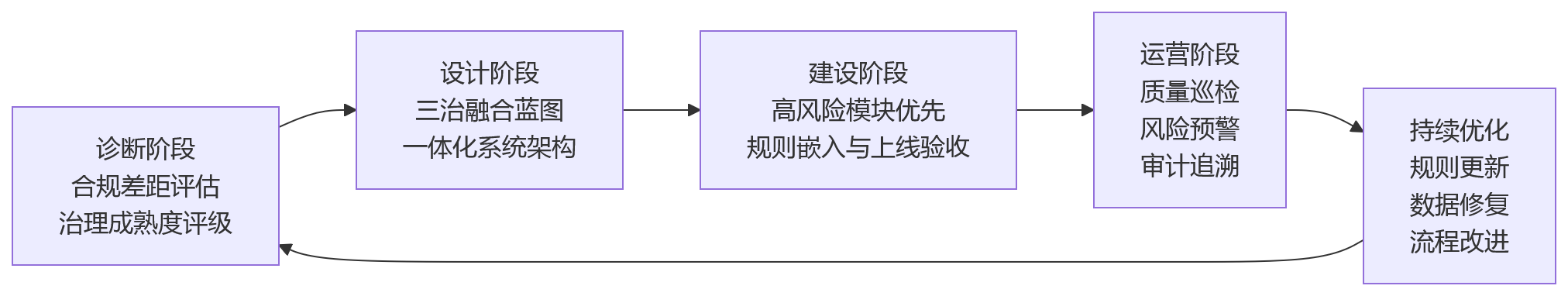 流程图 - 2026年合规要求提升，制造业人力资源管理系统建设为何要重视治理体系一体化？