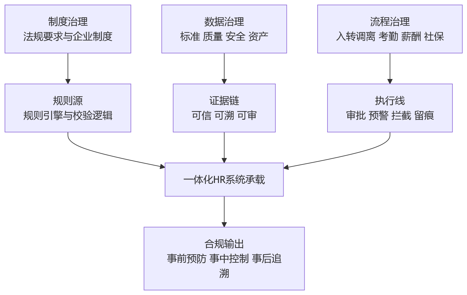 流程图 - 2026年合规要求提升，制造业人力资源管理系统建设为何要重视治理体系一体化？