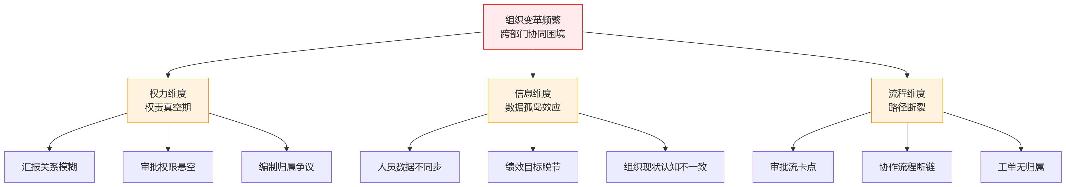 流程图 - 组织变革频繁时，什么样的HCM平台能力更能支撑跨部门协同？
