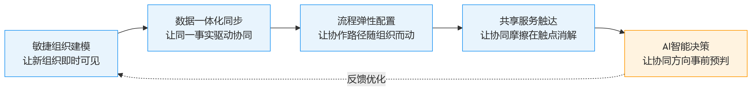 流程图 - 组织变革频繁时，什么样的HCM平台能力更能支撑跨部门协同？