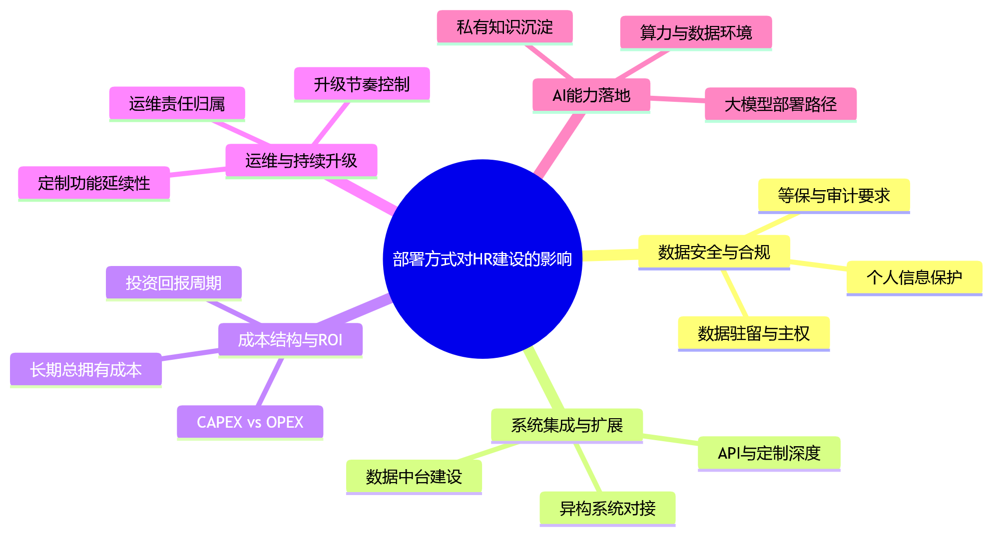 思维导图 - 国产化替代趋势下,不同部署方式对HR建设影响有多大?