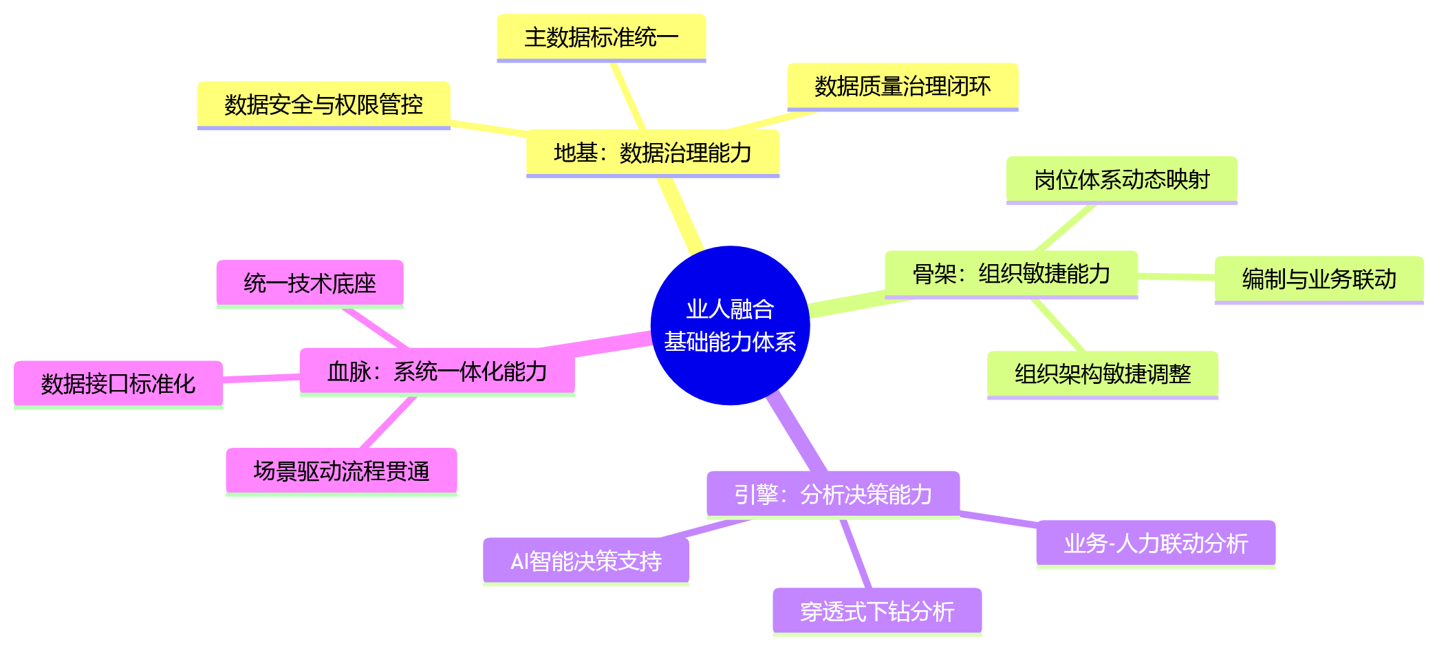 思维导图 - 业人融合进入深水区:大型企业需补齐哪些基础能力?