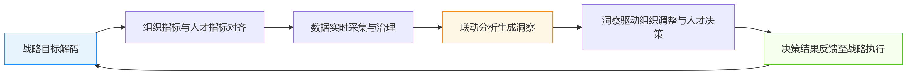流程图 - 业人融合进入深水区:大型企业需补齐哪些基础能力?