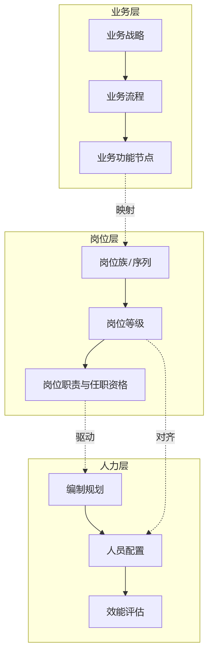 流程图 - 2026年业人融合建设前，集团企业为何先梳理编制与岗位体系？