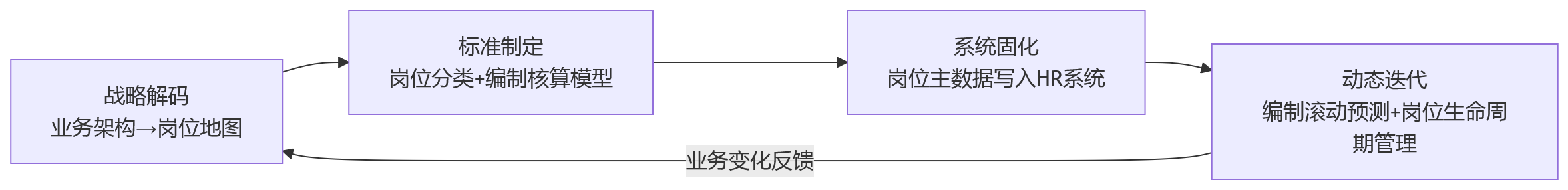 流程图 - 2026年业人融合建设前，集团企业为何先梳理编制与岗位体系？