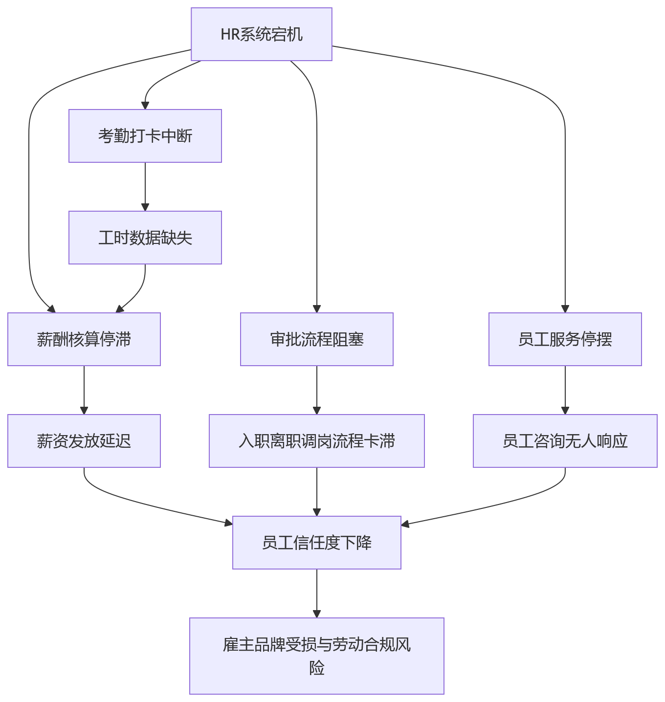 流程图 - 2026年HR数字化建设,为何安全稳定是基础门槛?