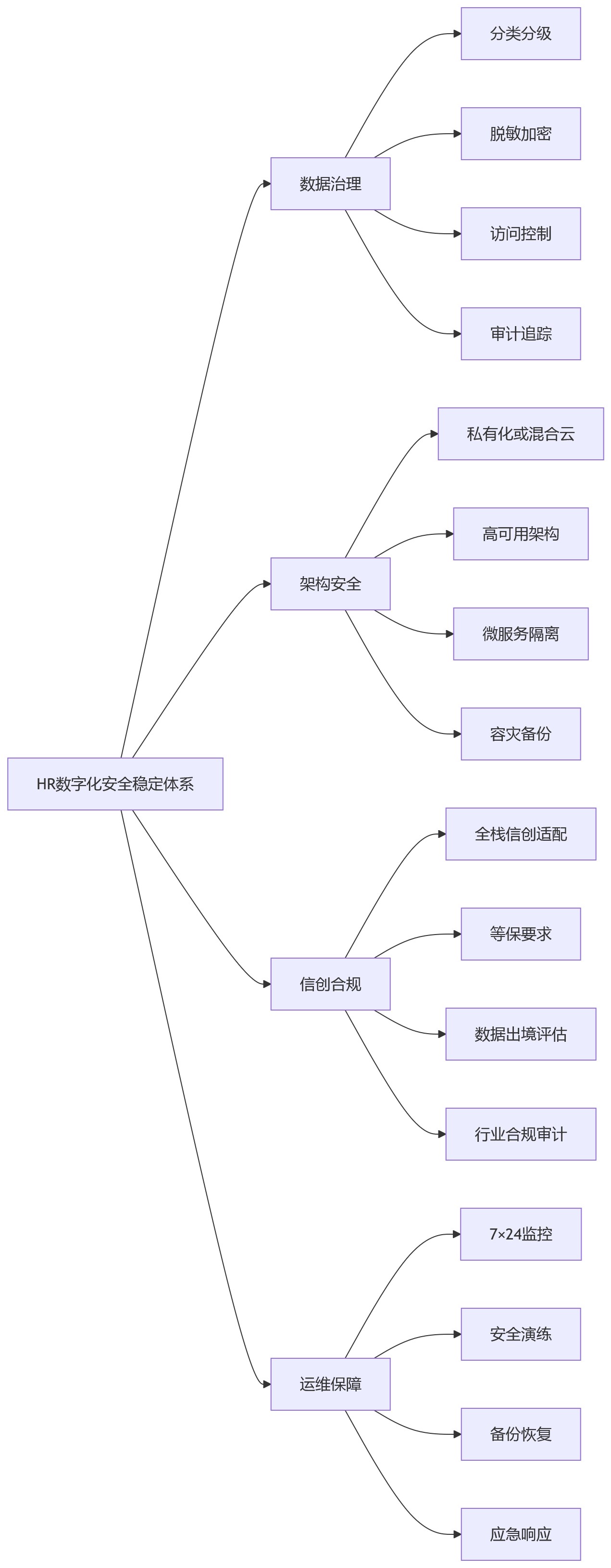 流程图 - 2026年HR数字化建设,为何安全稳定是基础门槛?