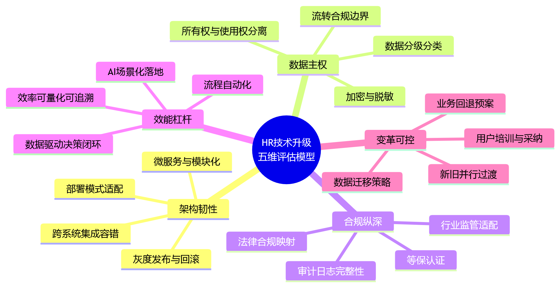 思维导图 - HR技术升级如何兼顾安全、稳定与效率:大型组织评估重点解析