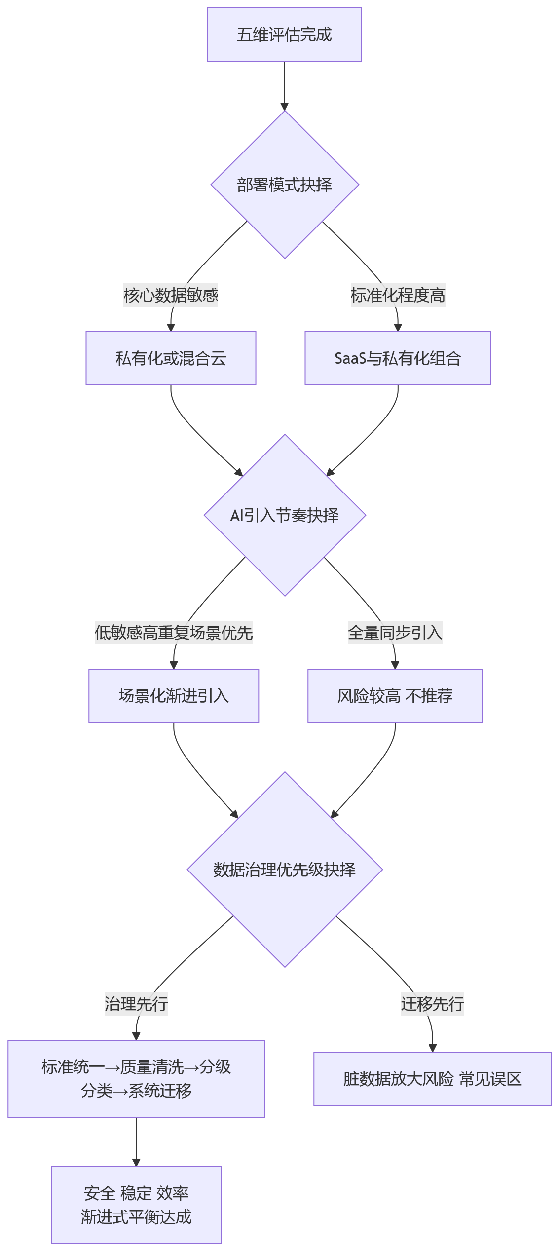 流程图 - HR技术升级如何兼顾安全、稳定与效率:大型组织评估重点解析