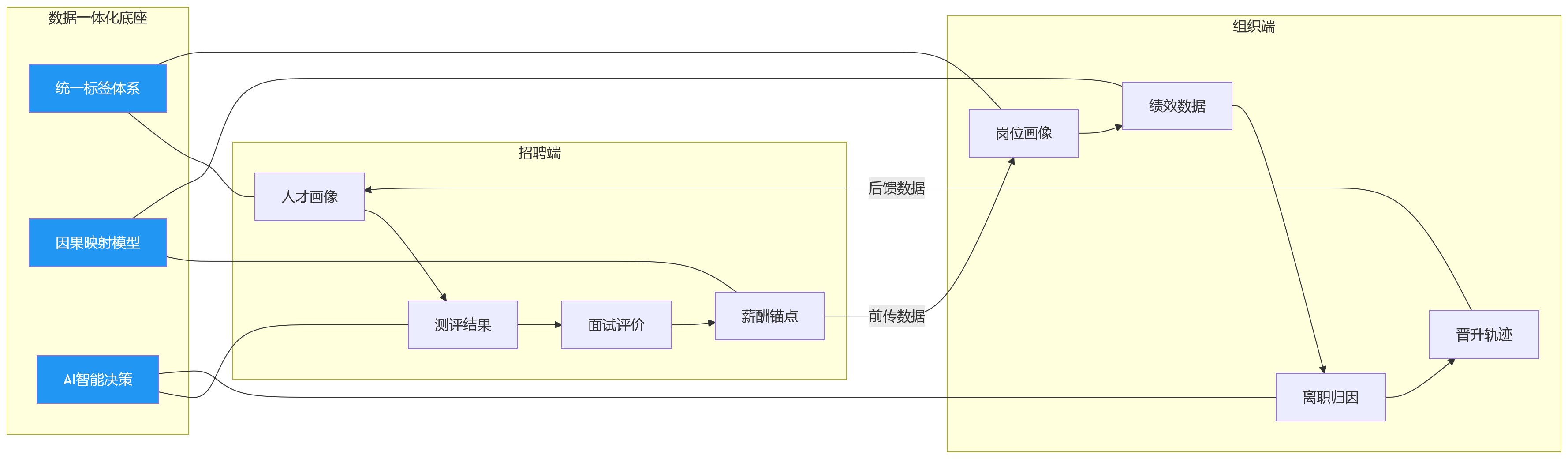 流程图 - 招聘效率提升后人效仍未改善,是否受制于招聘与组织数据断层?