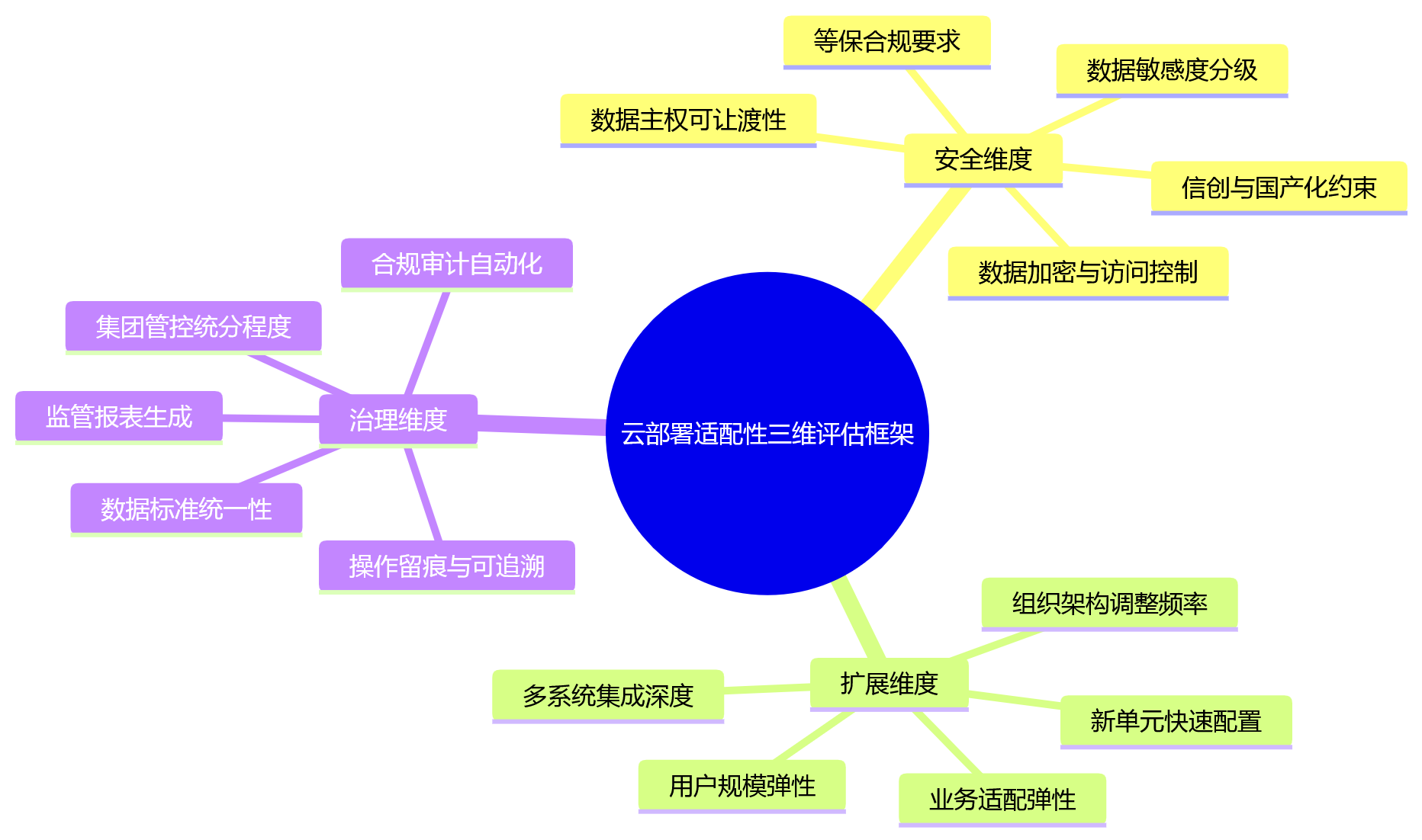思维导图 - 从安全、扩展与治理要求看，云部署的人力资源系统适合哪些大中型组织场景？
