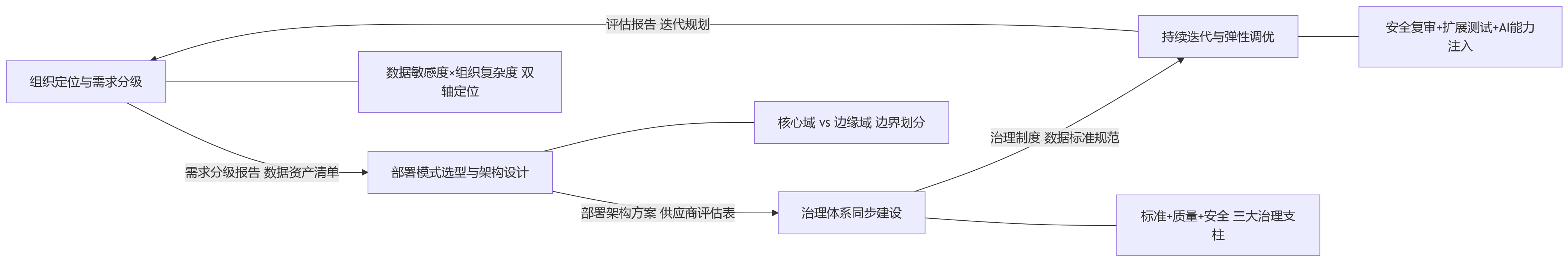 流程图 - 从安全、扩展与治理要求看，云部署的人力资源系统适合哪些大中型组织场景？